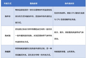 導熱材料：行業(yè)概況、技術特點、性能關鍵因素及各領域發(fā)展方向