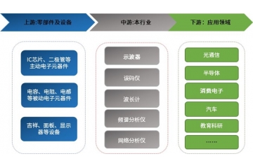 預(yù)計(jì)2029年，全球電子測(cè)量?jī)x器市場(chǎng)規(guī)模將突破183億美元
