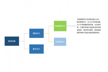 電源管理芯片行業(yè)概況、核心壁壘與發(fā)展態(tài)勢(shì)