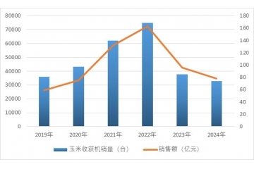 國內(nèi)玉米收獲機(jī)：市場、影響因素及發(fā)展方向