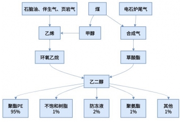 乙二醇項(xiàng)目可行性研究報(bào)告