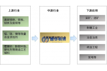 金屬耐磨材料產(chǎn)業(yè)鏈、行業(yè)特征及市場(chǎng)競(jìng)爭(zhēng)與企業(yè)格局洞察