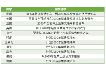 新能源汽車：國家政策大力支持，新能源汽車長期趨勢向好