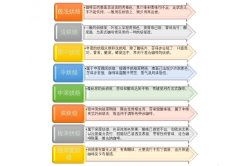 我國咖啡行業(yè)技術(shù)水平及需求變動分析（附報(bào)告目錄）