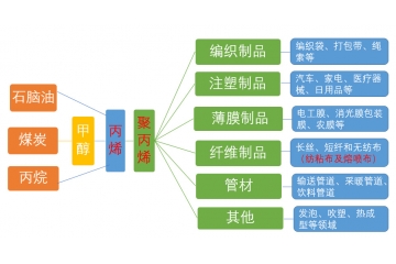 丙烯、聚丙烯（PP）和熔噴布的關(guān)系鏈及聚丙烯產(chǎn)能前十大企業(yè)分