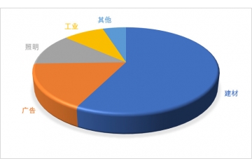 亞克力板行業(yè)需求特點(diǎn)預(yù)測、技術(shù)發(fā)展趨勢及下游應(yīng)用結(jié)構(gòu)分析（附