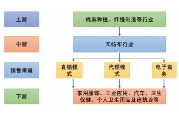 無紡布產(chǎn)業(yè)鏈分析、競爭格局及主要企業(yè)分析（附報(bào)告目錄）