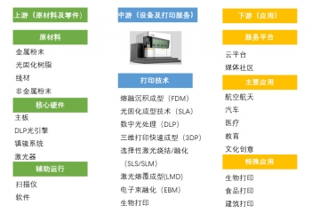 增材制造（3D打?。┬袠I(yè)競(jìng)爭(zhēng)格局及產(chǎn)業(yè)鏈分析（附報(bào)告目錄）