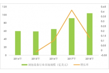 刻蝕設(shè)備國(guó)產(chǎn)化率達(dá)到18%，比率處于逐年上升態(tài)勢(shì)（附報(bào)告目錄
