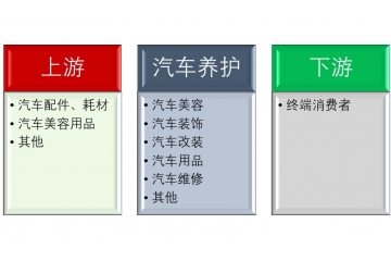 汽車(chē)養(yǎng)護(hù)行業(yè)競(jìng)爭(zhēng)格局與產(chǎn)業(yè)鏈/風(fēng)險(xiǎn)特征分析（附報(bào)告目錄）