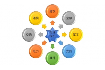電涌保護(hù)行業(yè)發(fā)展現(xiàn)狀與各大應(yīng)用領(lǐng)域市場(chǎng)分析（附報(bào)告目錄）