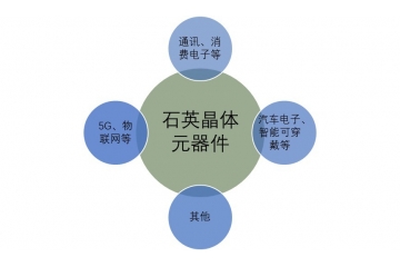 5G、物聯(lián)網(wǎng)等助推石英晶體元器件發(fā)展趨勢（附報告目錄）
