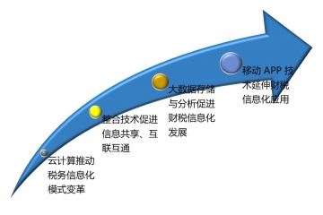 財稅信息化行業(yè)發(fā)展前景及技術趨勢分析（附報告目錄）