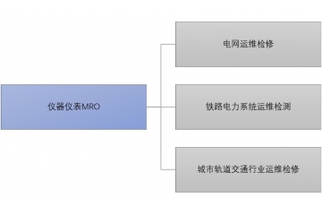 儀器儀表MRO行業(yè)競爭格局與利好驅動因素（附報告目錄）