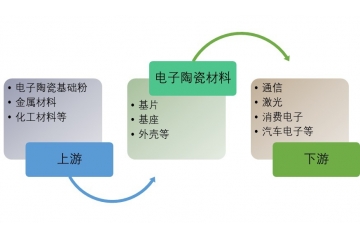 電子陶瓷行業(yè)細分領域分析與行業(yè)發(fā)展趨勢（附報告目錄）