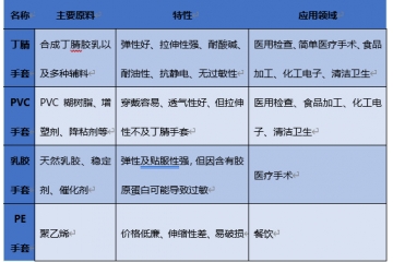 一次性防護(hù)手套之丁腈與PVC 手套行業(yè)主要品牌（附報告目錄）