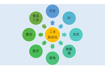 自動化零部件行業(yè)發(fā)展特點(diǎn)及前景驅(qū)動因素（附報告目錄）