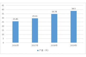 丙綸行業(yè)發(fā)展歷程及發(fā)展趨勢(shì)（附報(bào)告目錄）