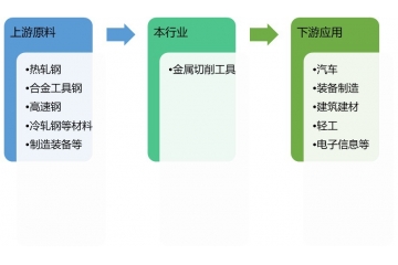 全球金屬切削工具行業(yè)發(fā)展概況及發(fā)展趨勢(shì)分析（附報(bào)告目錄）