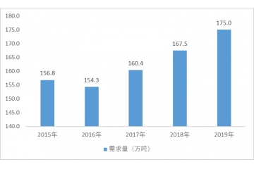 電磁線行業(yè)需求量及發(fā)展趨勢分析（附報(bào)告目錄）