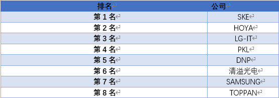 平板顯示大屏化，掩膜版產業(yè)鏈需求前景較好（附報告目錄）(圖1)