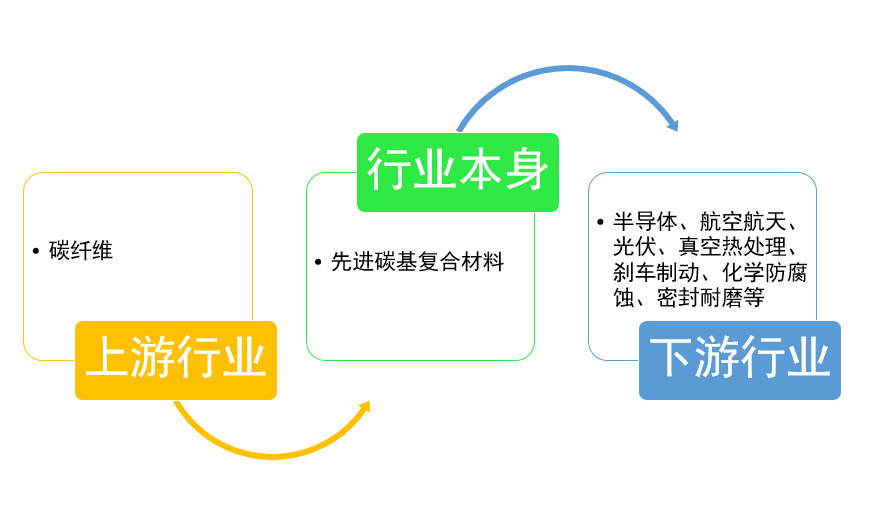 先進碳基復合材料行業(yè)下游需求旺盛，發(fā)展空間較大（附報告目錄）(圖1)