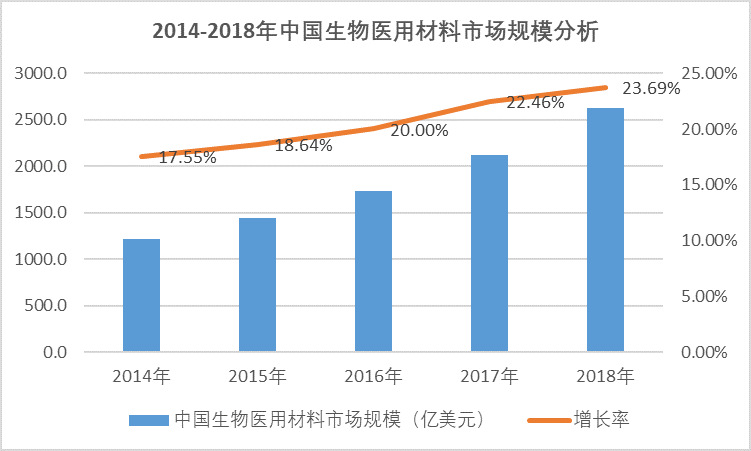 2020-2026年生物醫(yī)用材料行業(yè)深度研究及投資前景預(yù)測(cè)報(bào)告(圖1)