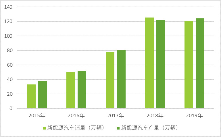 新能源汽車：國(guó)家政策大力支持，新能源汽車長(zhǎng)期趨勢(shì)向好(圖3)
