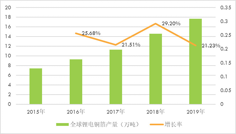 國內(nèi)外鋰電銅箔行業(yè)技術(shù)水平及主要競爭企業(yè)分析（附報(bào)告目錄）(圖2)