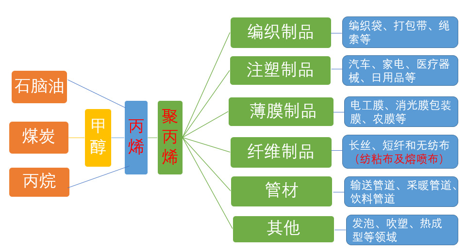 丙烯、聚丙烯（PP）和熔噴布的關(guān)系鏈及聚丙烯產(chǎn)能前十大企業(yè)分析（附報告目錄）(圖1)
