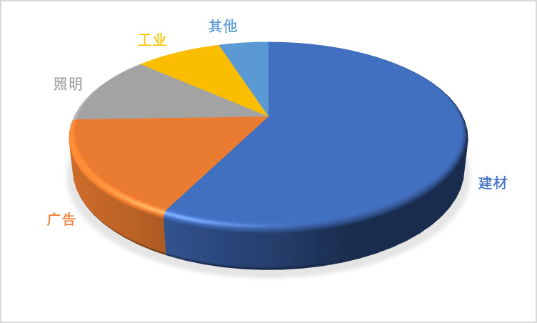 亞克力板行業(yè)需求特點(diǎn)預(yù)測、技術(shù)發(fā)展趨勢及下游應(yīng)用結(jié)構(gòu)分析（附報(bào)告目錄）(圖1)