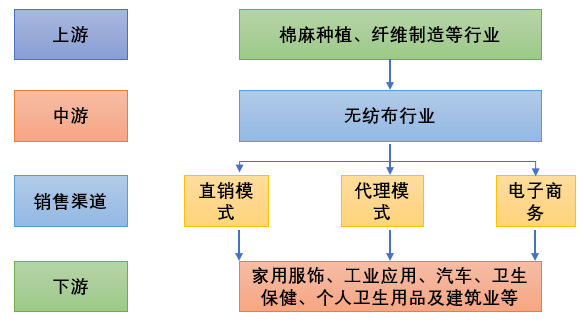 無紡布產業(yè)鏈分析、競爭格局及主要企業(yè)分析（附報告目錄）(圖1)
