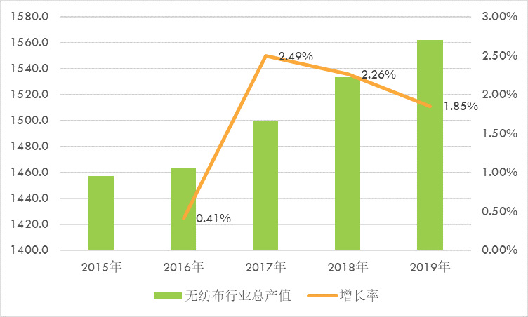 無紡布產業(yè)鏈分析、競爭格局及主要企業(yè)分析（附報告目錄）(圖2)