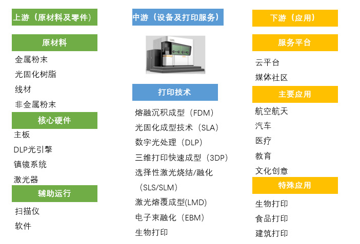 增材制造（3D打?。┬袠I(yè)競爭格局及產(chǎn)業(yè)鏈分析（附報(bào)告目錄）(圖1)
