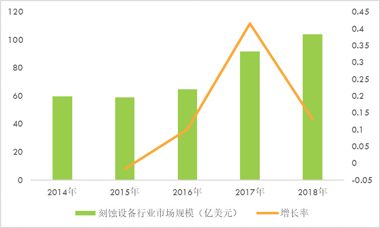 刻蝕設(shè)備國(guó)產(chǎn)化率達(dá)到18%，比率處于逐年上升態(tài)勢(shì)（附報(bào)告目錄）(圖1)