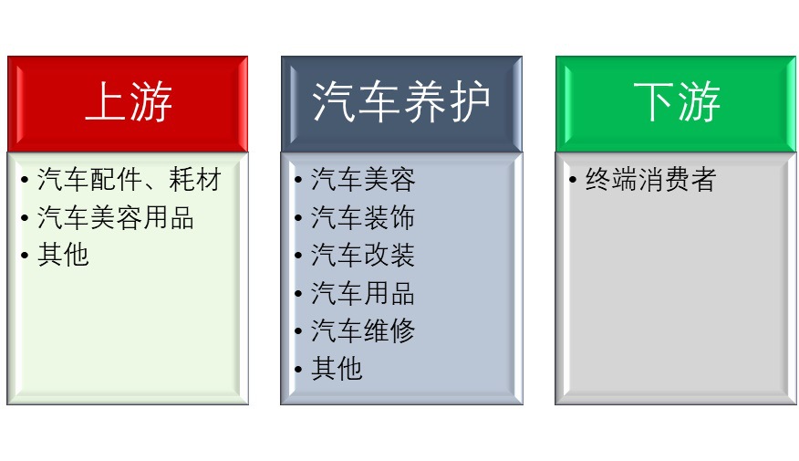 汽車養(yǎng)護(hù)行業(yè)競爭格局與產(chǎn)業(yè)鏈/風(fēng)險特征分析（附報告目錄）(圖1)