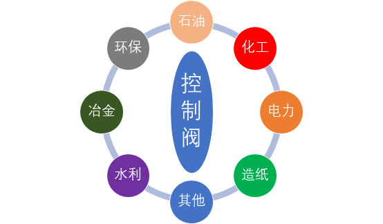 控制閥行業(yè)重點企業(yè)、挑戰(zhàn)和進入障礙分析（附報告目錄）(圖1)