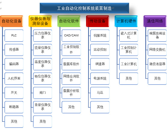 工業(yè)自動化控制系統(tǒng)裝置制造行業(yè)風險性與競爭格局（附報告目錄）(圖1)