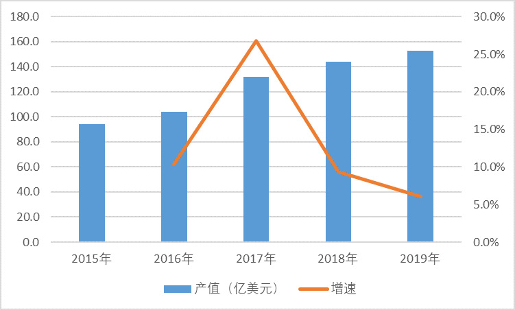 全球覆銅板行業(yè)產(chǎn)值規(guī)模及區(qū)域集中度占比分析(圖1)
