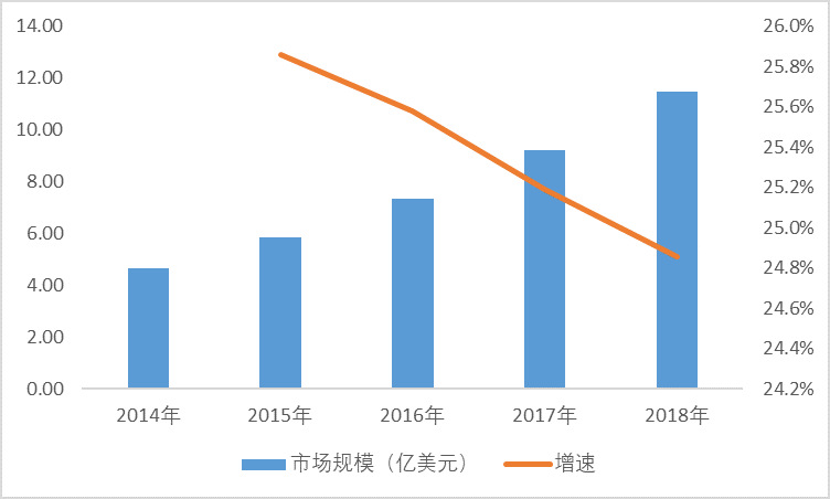 全球康復(fù)機(jī)器人行業(yè)市場(chǎng)規(guī)模及需求集中度分析(圖1)