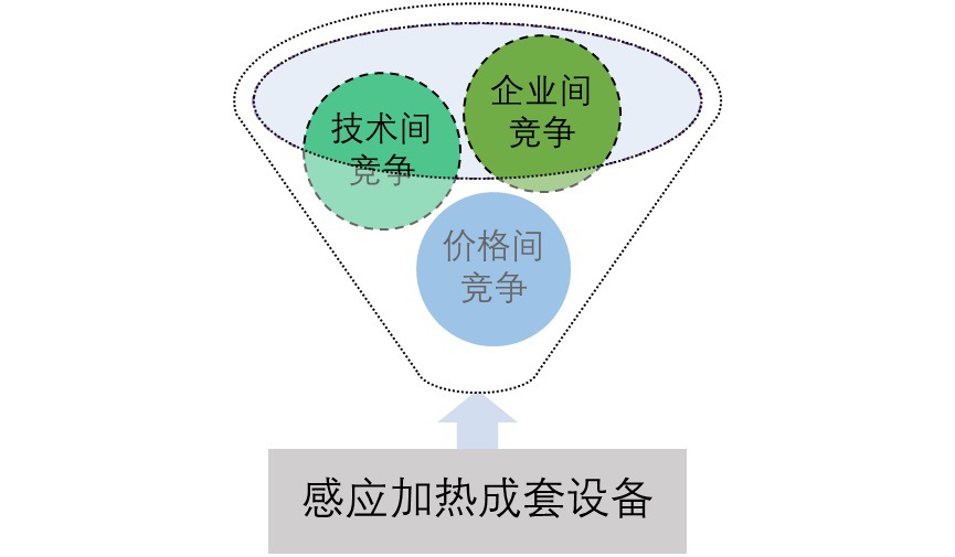感應(yīng)加熱成套設(shè)備行業(yè)競爭分析及進入壁壘（附報告目錄）(圖1)