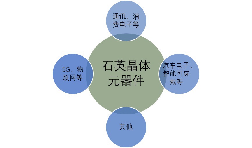 2020-2026年石英晶體元器件行業(yè)市場前瞻與投資前景預(yù)測(cè)報(bào)告(圖1)