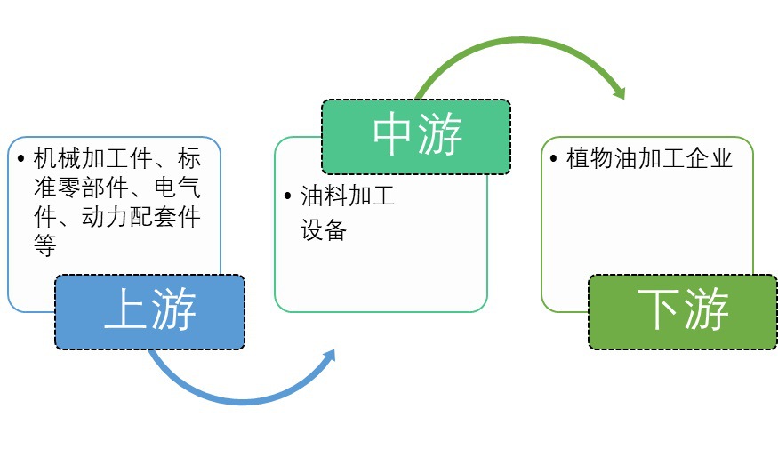 2020-2026年油料加工設備行業(yè)市場調(diào)查與前景預測報告(圖1)