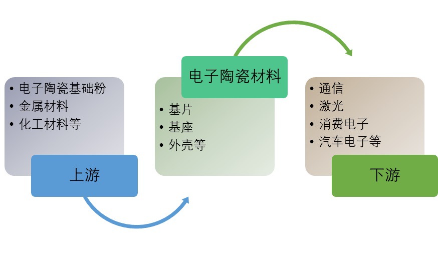 2020-2026年電子陶瓷行業(yè)細(xì)分產(chǎn)業(yè)調(diào)研與投資前景預(yù)測報(bào)告(圖1)