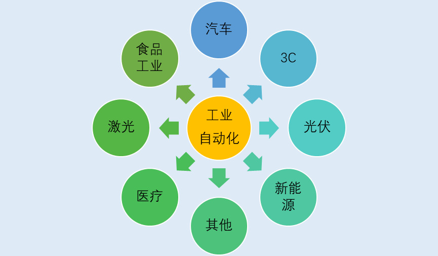 2020-2026年FA 工廠自動(dòng)化零部件行業(yè)市場前景分析報(bào)告(圖1)