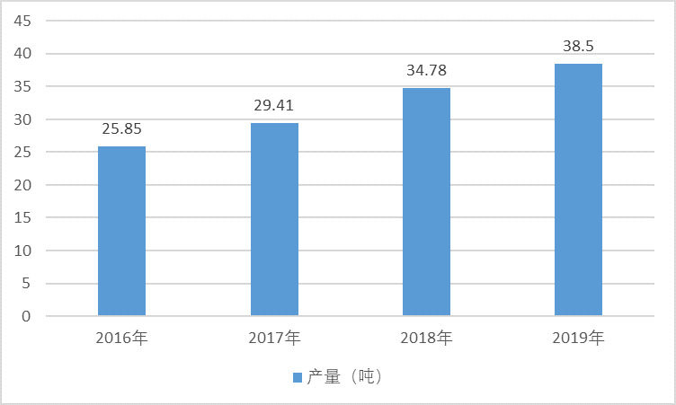 2020-2026年丙綸行業(yè)細分市場分析與前景預測報告(圖1)