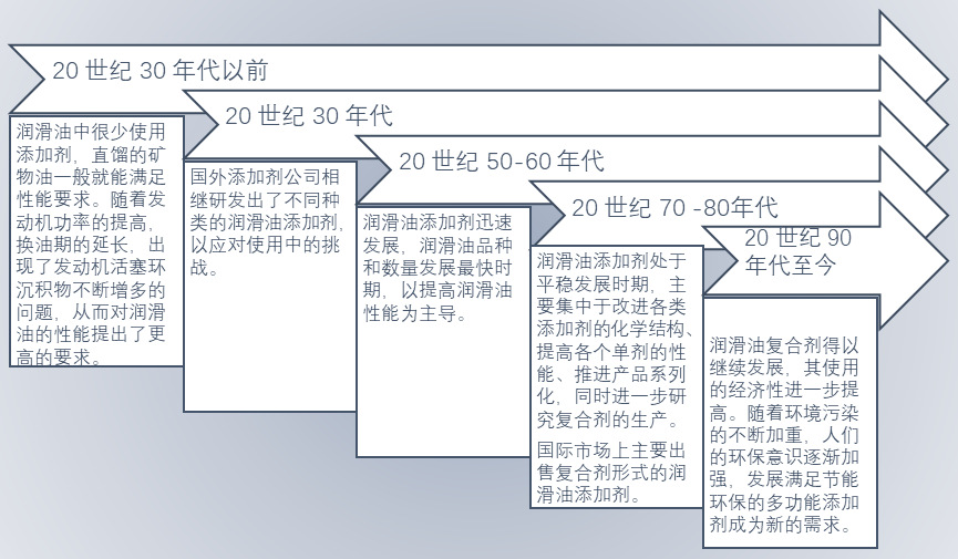 2020-2026年潤滑油添加劑細(xì)分市場(chǎng)調(diào)研與前景預(yù)測(cè)報(bào)告(圖1)