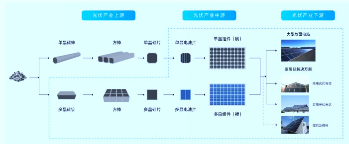 2020-2026年光伏產業(yè)鏈專項調研及投資前景預測報告(圖1)