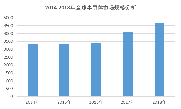2020-2026年全球及中國半導(dǎo)體行業(yè)全景研究分析及趨勢(shì)預(yù)測(cè)報(bào)告(圖1)