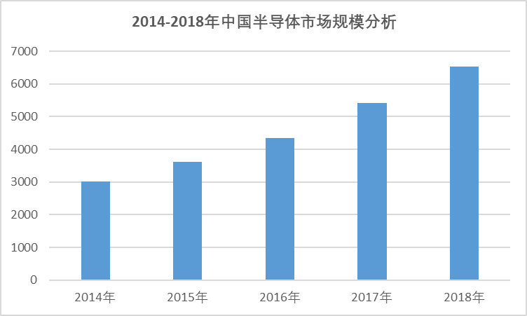 2020-2026年全球及中國半導(dǎo)體行業(yè)全景研究分析及趨勢(shì)預(yù)測(cè)報(bào)告(圖3)